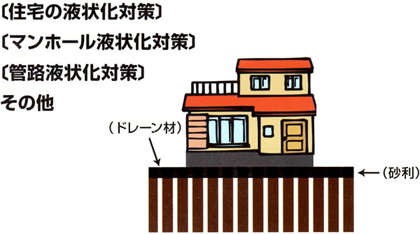 住宅の液状化対策、マンホールの液状化対策、管路液状化対策、井戸工事、地熱利用、その他