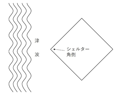 防災用シェルター